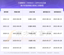 万通智控股票的分红情况（2025513）