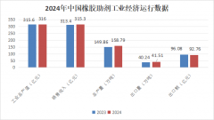 2024年度中国橡胶助剂工业经济简况