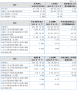 汉维科技2025年前三季度净利213万减少88% 产品毛利率下降