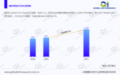 61%增速大盘点！橡胶增强化学品行业预计2031年市场规模将达1249百万美元
